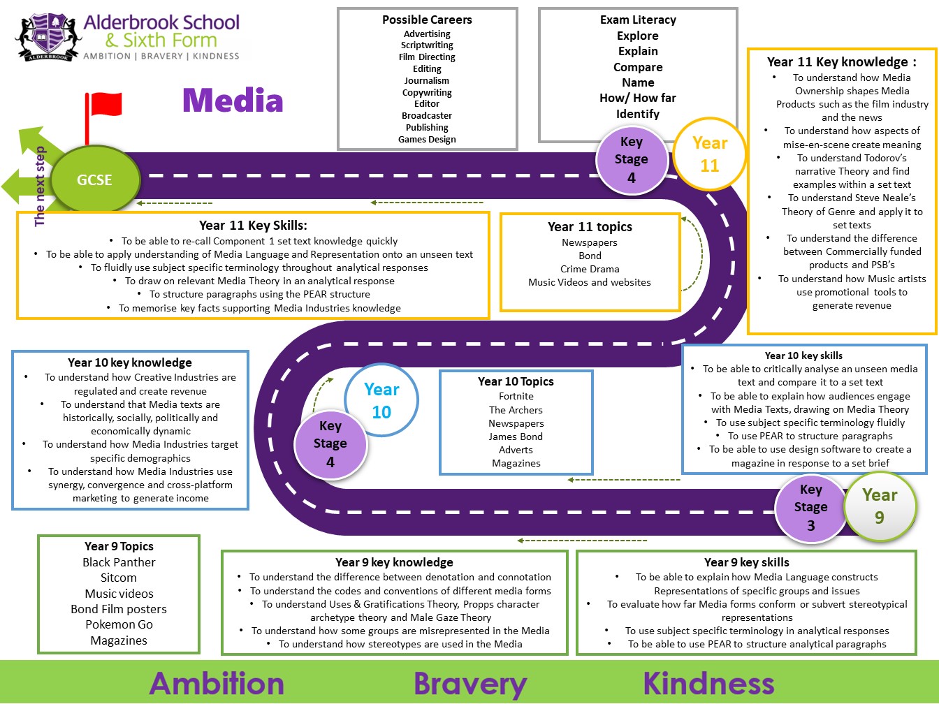 Learning Journeys - Alderbrook School