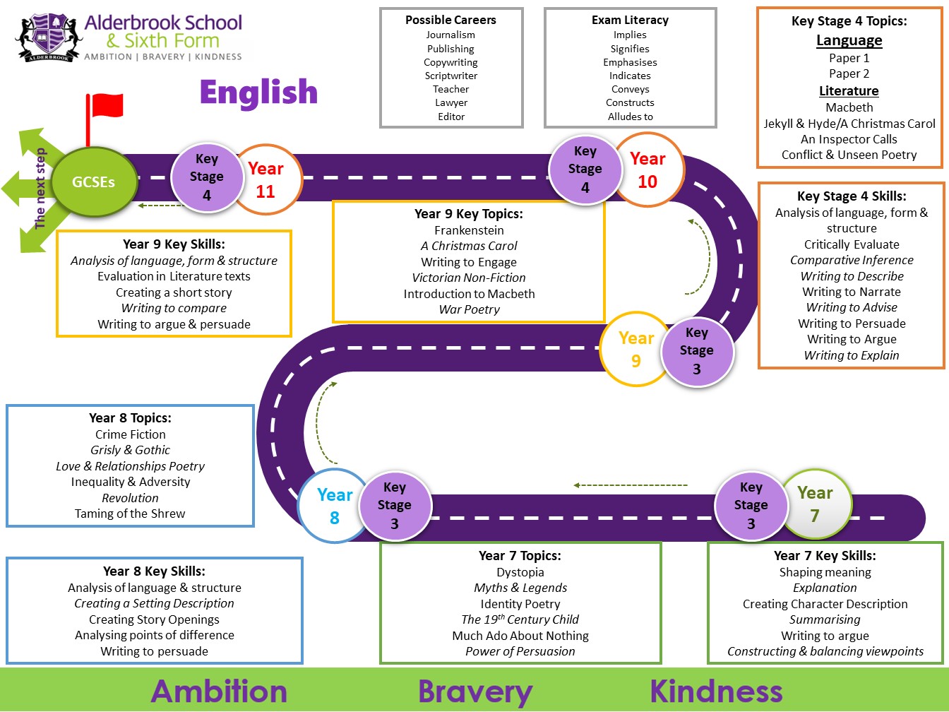 Learning Journeys Alderbrook School Learning Journeys Alderbrook School